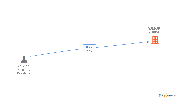 Vinculaciones societarias de VALMAR 2006 SL