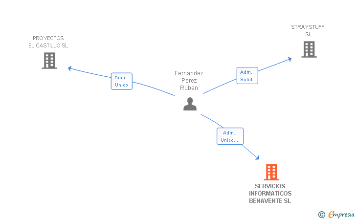 Vinculaciones societarias de SERVICIOS INFORMATICOS BENAVENTE SL