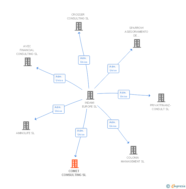 Vinculaciones societarias de COMET CONSULTING SL