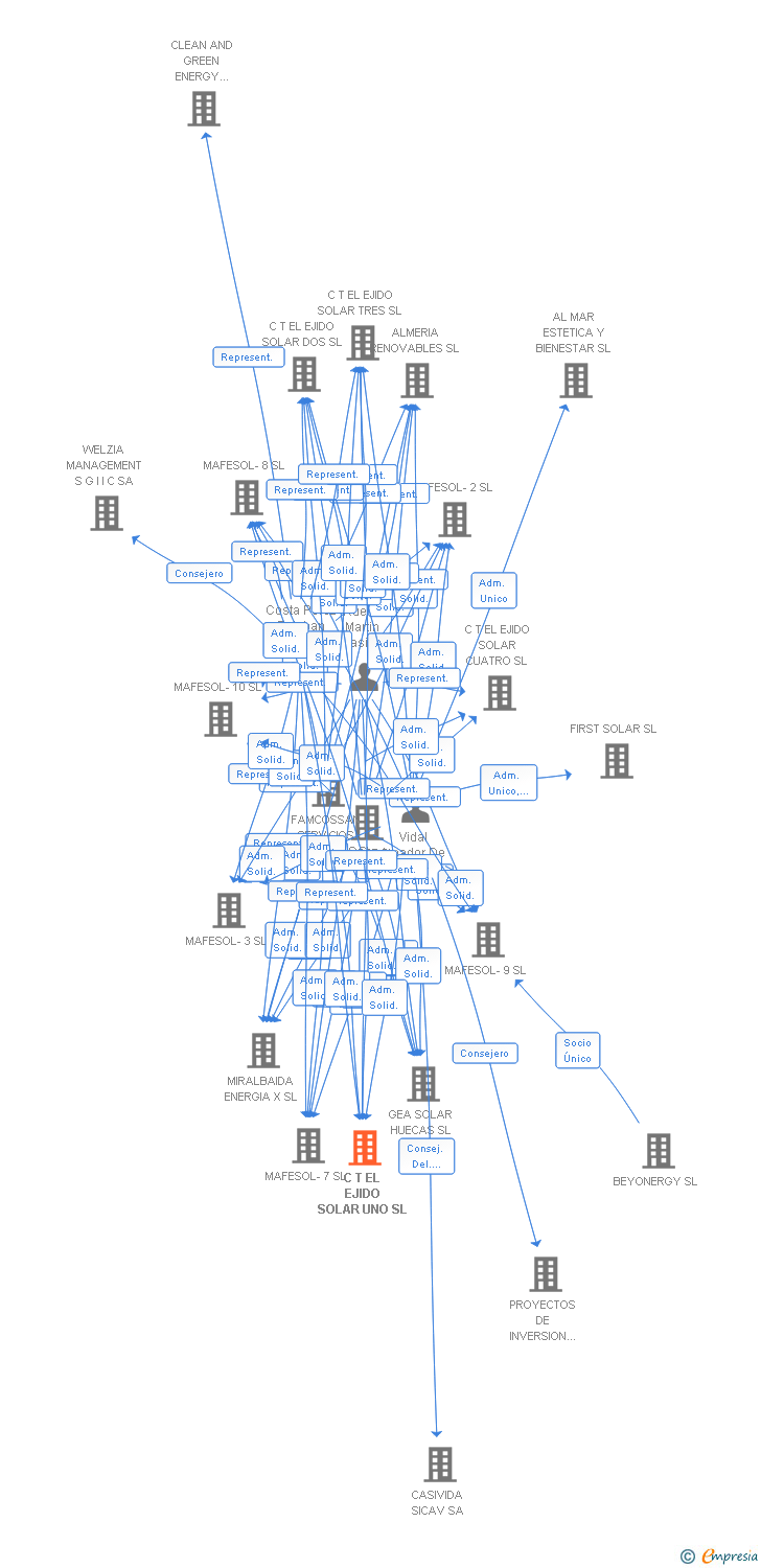 Vinculaciones societarias de C T EL EJIDO SOLAR UNO SL