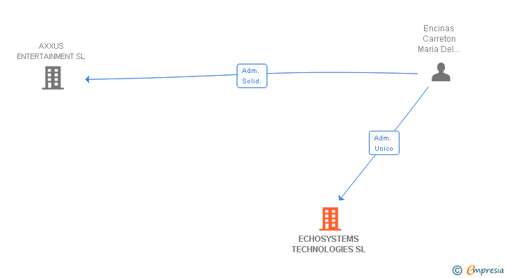 Vinculaciones societarias de ECHOSYSTEMS TECHNOLOGIES SL