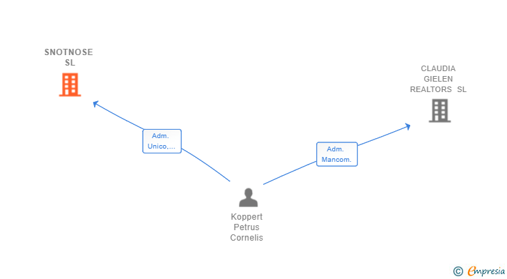 Vinculaciones societarias de SNOTNOSE SL