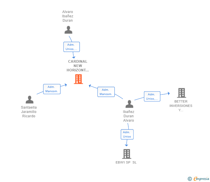 Vinculaciones societarias de CARDINAL NEW HORIZONT CORP SL