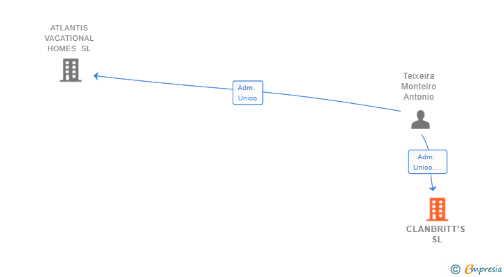 Vinculaciones societarias de CLANBRITT'S SL