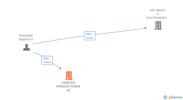 Vinculaciones societarias de FABOZZI PRODUCTIONS SL