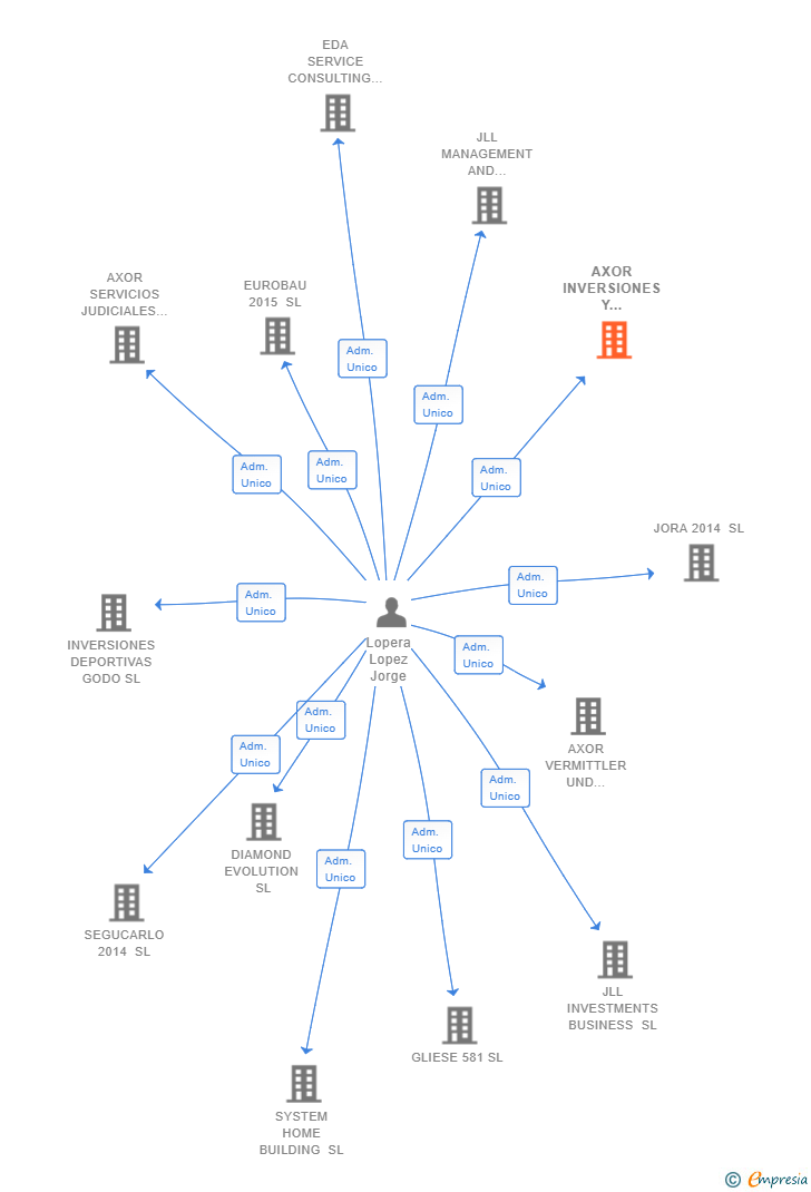Vinculaciones societarias de AXOR INVERSIONES Y GESTION L & C SL