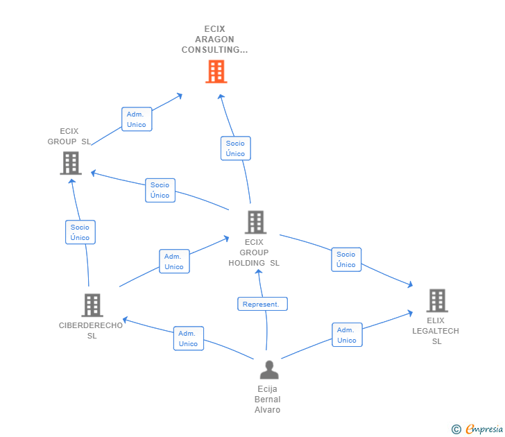 Vinculaciones societarias de ECIX ARAGON CONSULTING SL