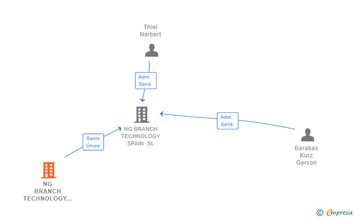 Vinculaciones societarias de NG BRANCH TECHNOLOGY GMBH