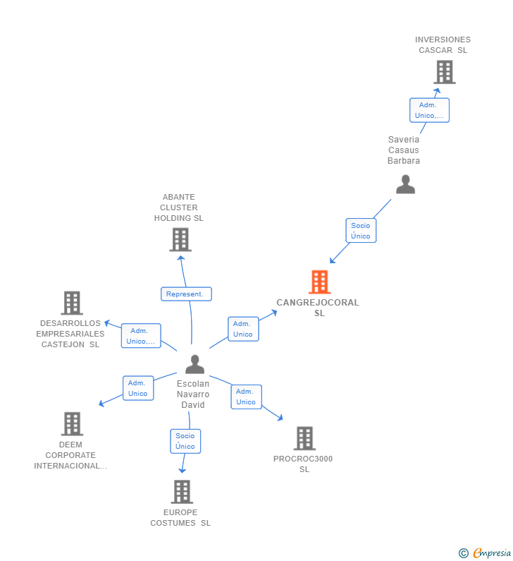 Vinculaciones societarias de CANGREJOCORAL SL