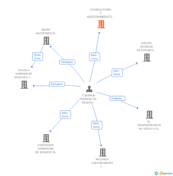 Vinculaciones societarias de CONSULTORIA Y ASESORAMIENTO EMPRESARIAL SIGLO XXI SL