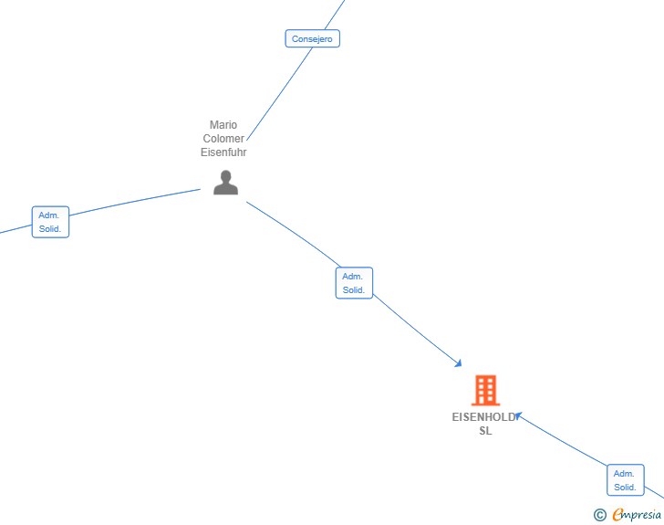 Vinculaciones societarias de EISENHOLD SL