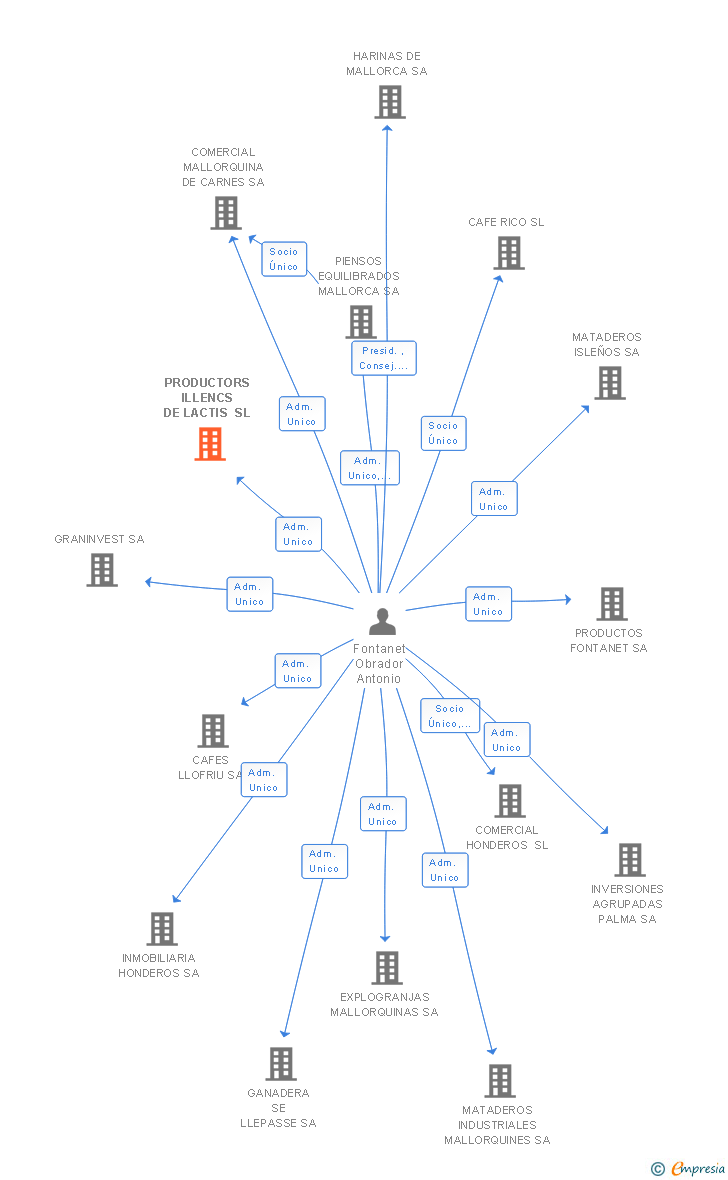 Vinculaciones societarias de PRODUCTORS ILLENCS DE LACTIS SL