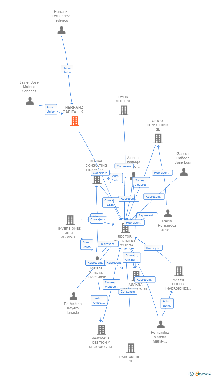 Vinculaciones societarias de HERRANZ CAPITAL SL
