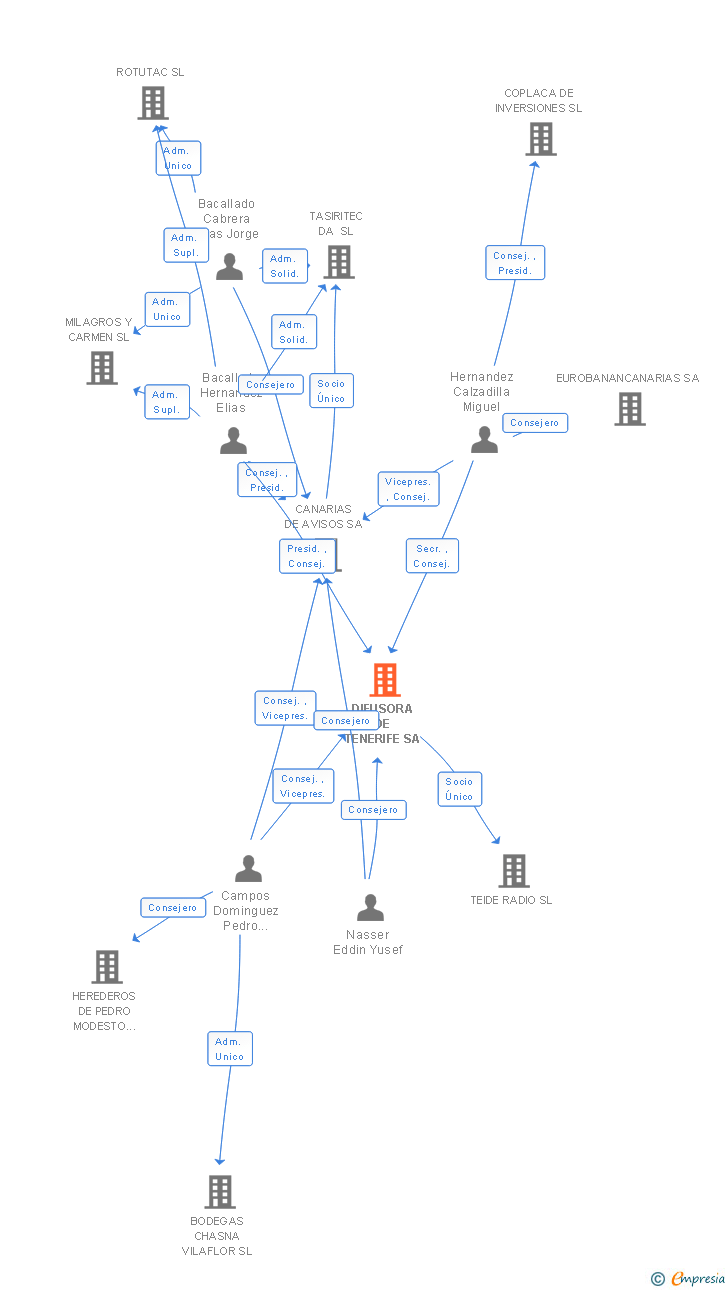 Vinculaciones societarias de DIFUSORA DE TENERIFE SA