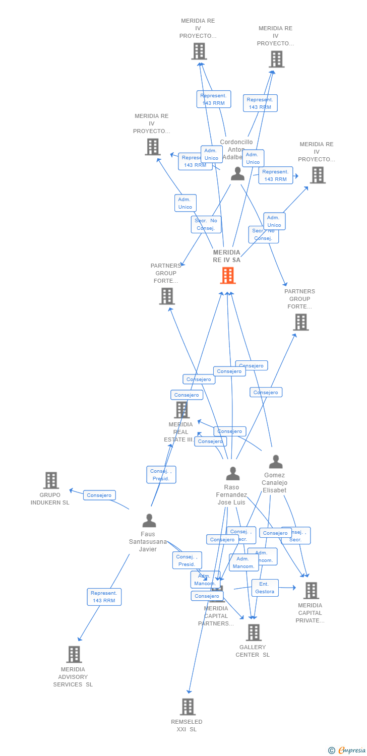 Vinculaciones societarias de MERIDIA RE IV SA