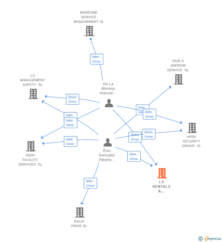 Vinculaciones societarias de LS RENTALS & INTERNATIONAL PROPERTIES SL