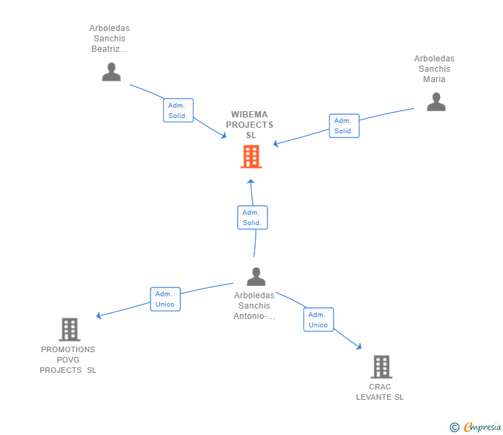 Vinculaciones societarias de WIBEMA PROJECTS SL