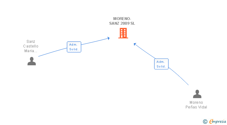 Vinculaciones societarias de MORENO-SANZ 2009 SL