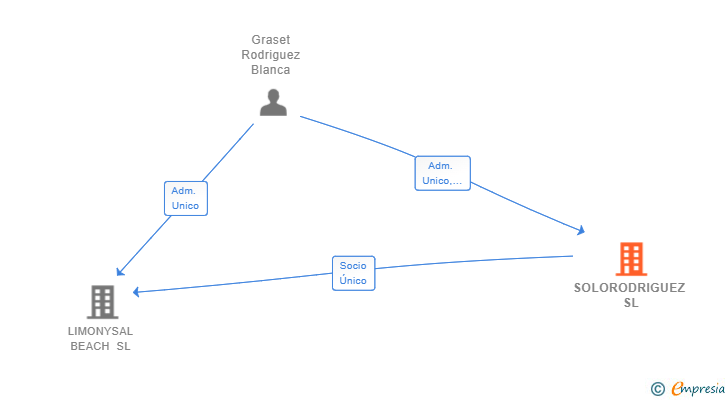 Vinculaciones societarias de SOLORODRIGUEZ SL