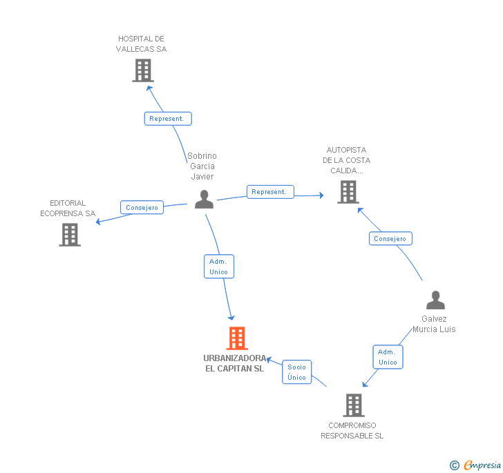 Vinculaciones societarias de URBANIZADORA EL CAPITAN SL