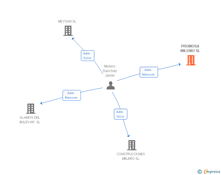 Vinculaciones societarias de PROMOSA MILENIO SL
