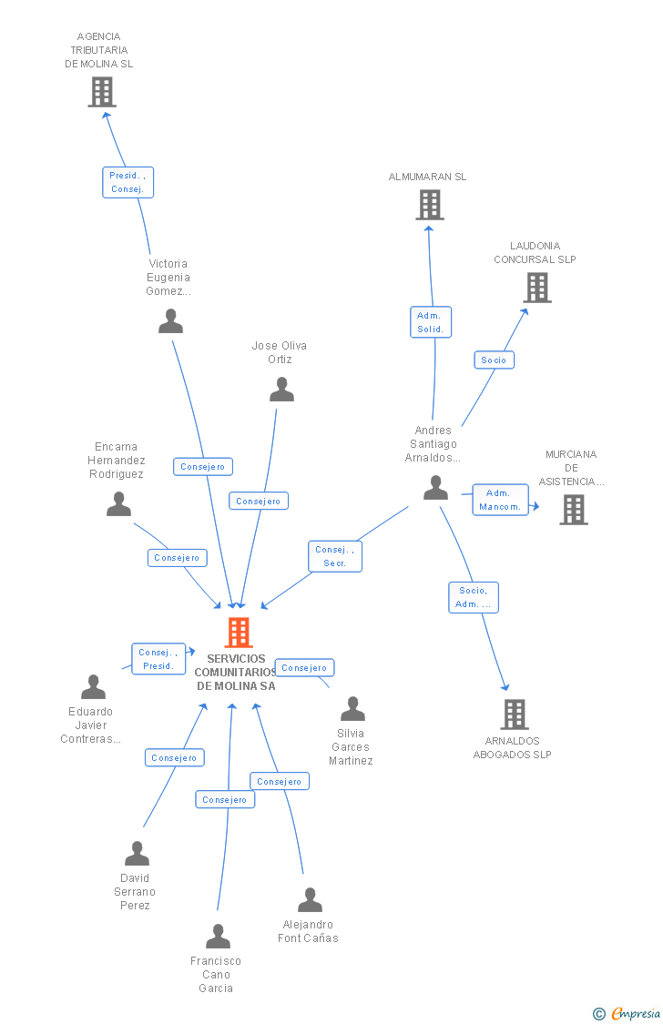 Vinculaciones societarias de SERVICIOS COMUNITARIOS DE MOLINA SA