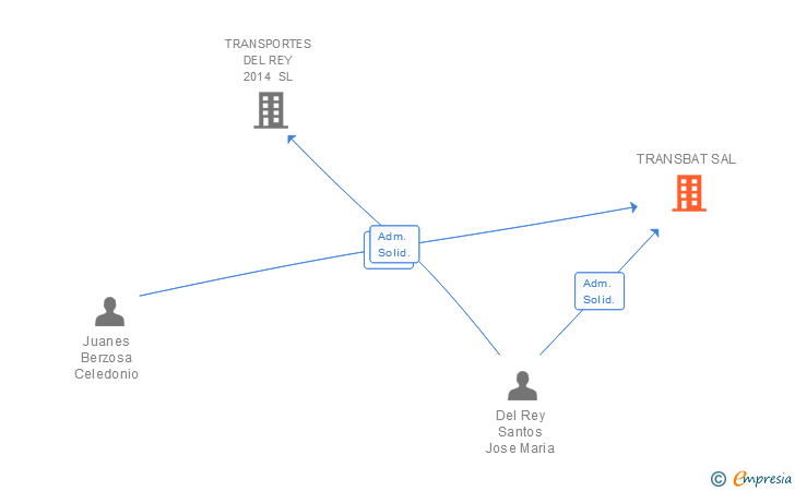 Vinculaciones societarias de TRANSBAT SL