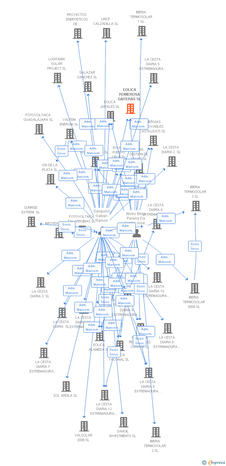 Vinculaciones societarias de EOLICA ROMEROSA GAITERAS SL