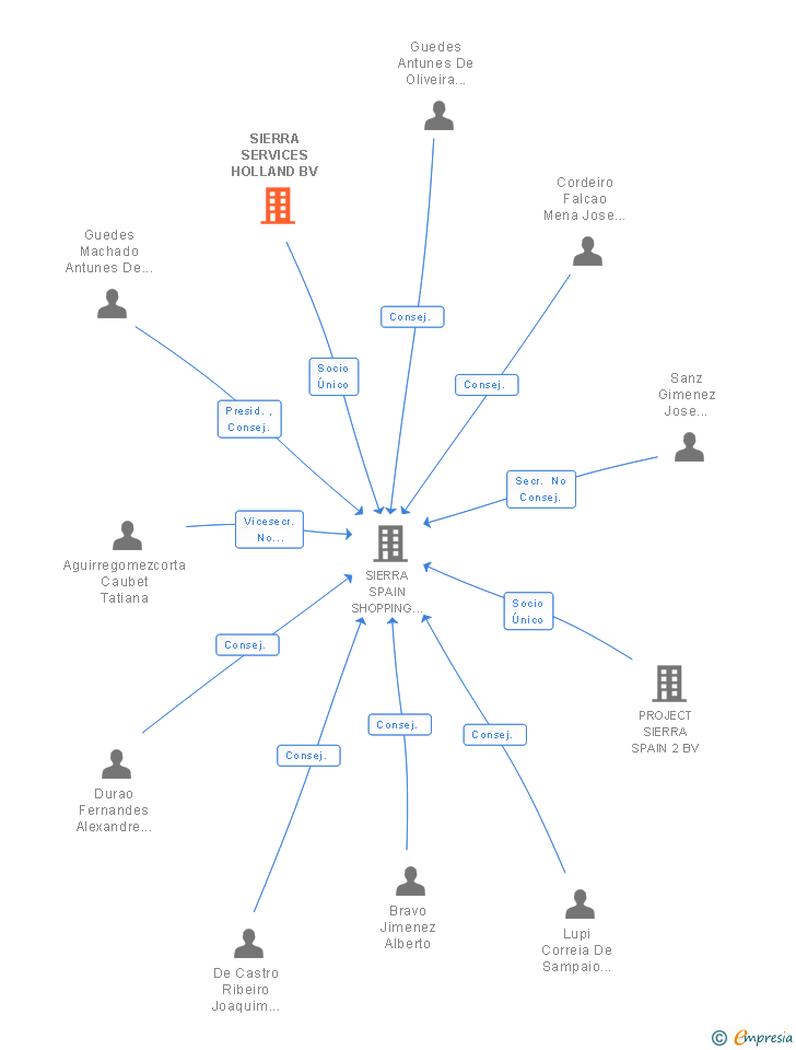 Vinculaciones societarias de SIERRA SERVICES HOLLAND BV