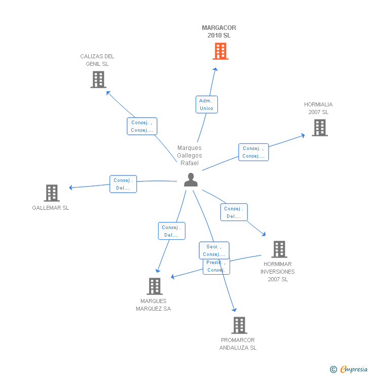 Vinculaciones societarias de MARGACOR 2010 SL