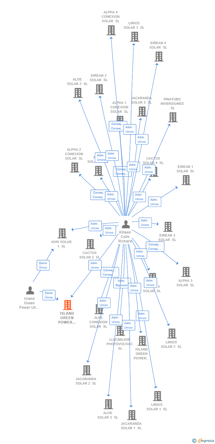 Vinculaciones societarias de ISLAND GREEN POWER SPAIN SL