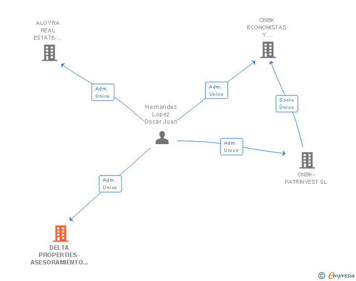 Vinculaciones societarias de DELTA PROPERTIES-ASESORAMIENTO JURIDICO E INVERSIONES INMOBILIARIAS SL