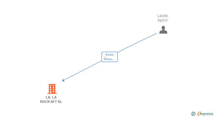 Vinculaciones societarias de LA-LA ROCK KFT SL
