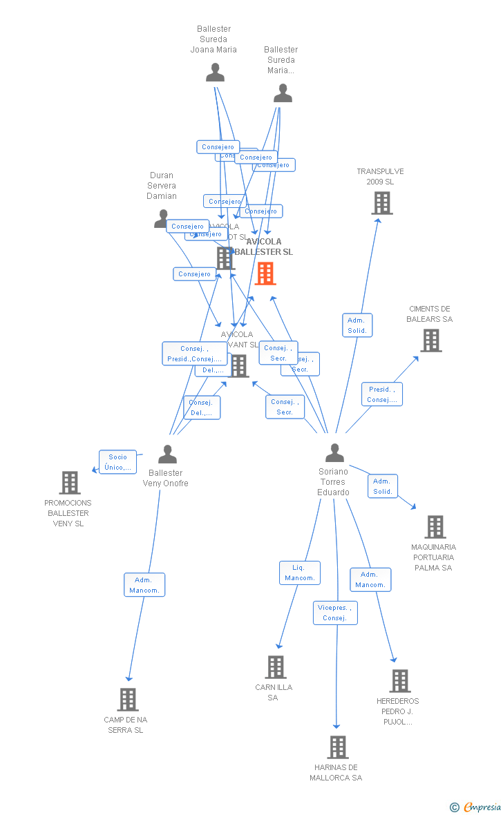 Vinculaciones societarias de AVICOLA BALLESTER SL