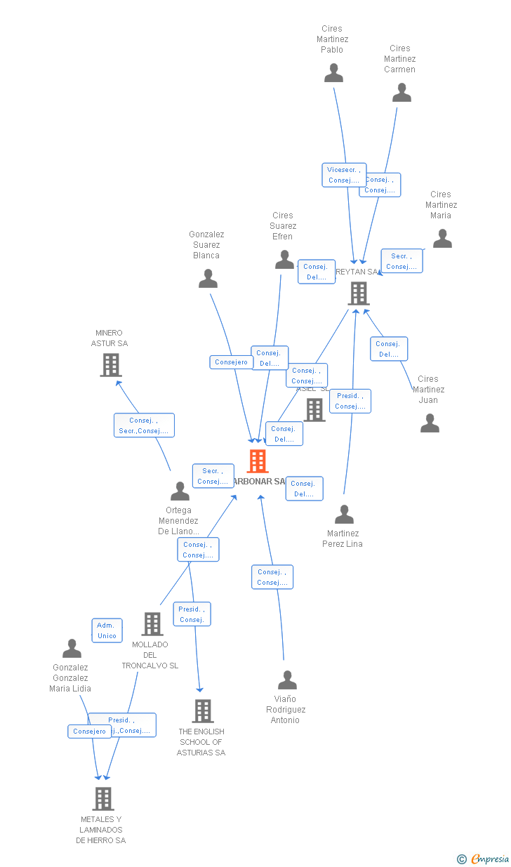 Vinculaciones societarias de CARBONAR SA
