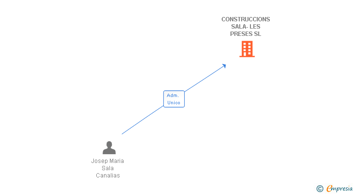 Vinculaciones societarias de CONSTRUCCIONS SALA-LES PRESES SL
