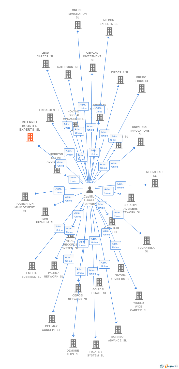 Vinculaciones societarias de INTERNET BOOSTER EXPERTS SL