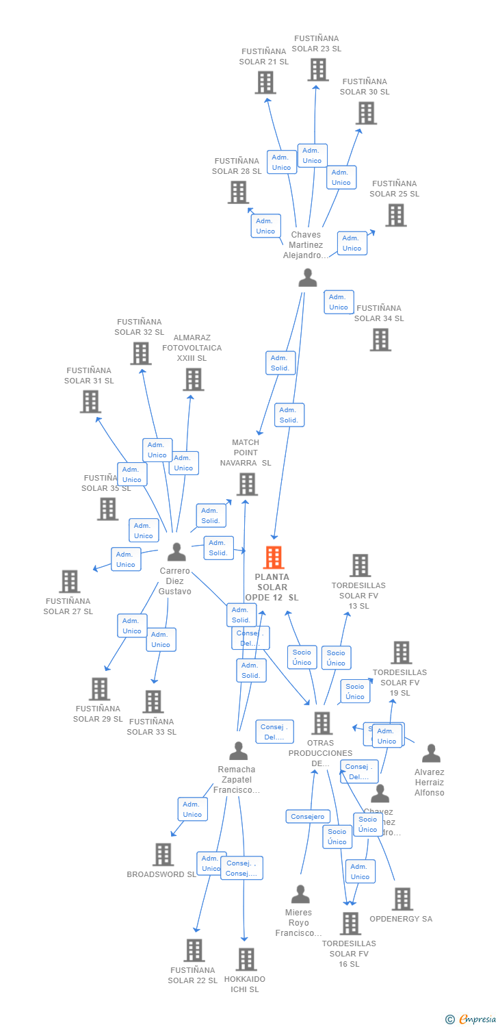 Vinculaciones societarias de PLANTA SOLAR OPDE 12 SL