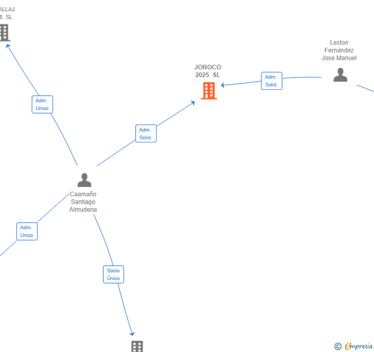 Vinculaciones societarias de JOROCO 2025 SL
