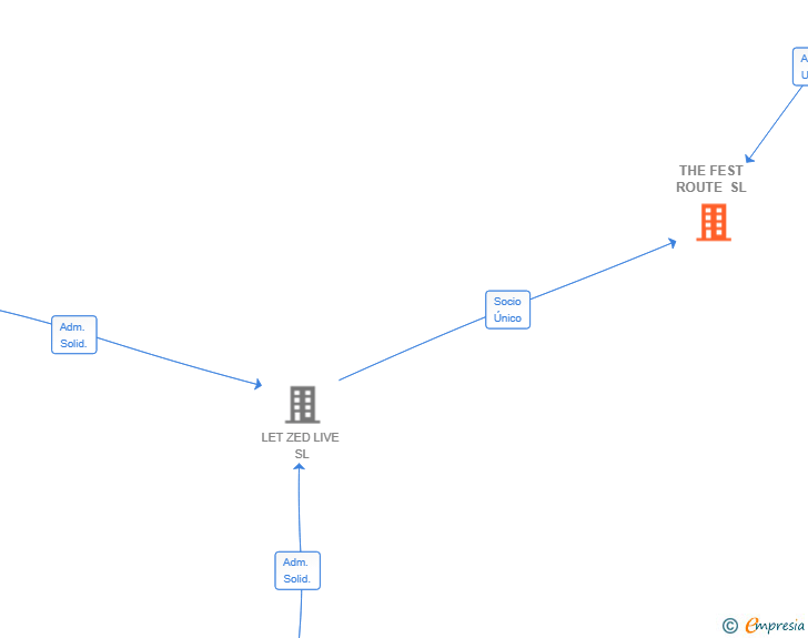 Vinculaciones societarias de THE FEST ROUTE SL