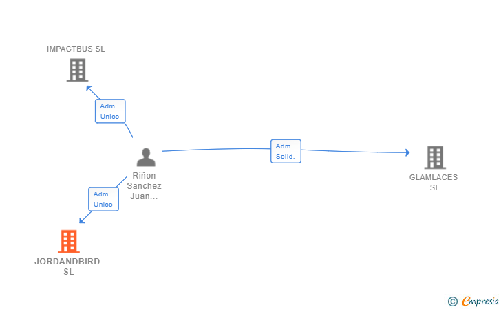 Vinculaciones societarias de JORDANDBIRD SL