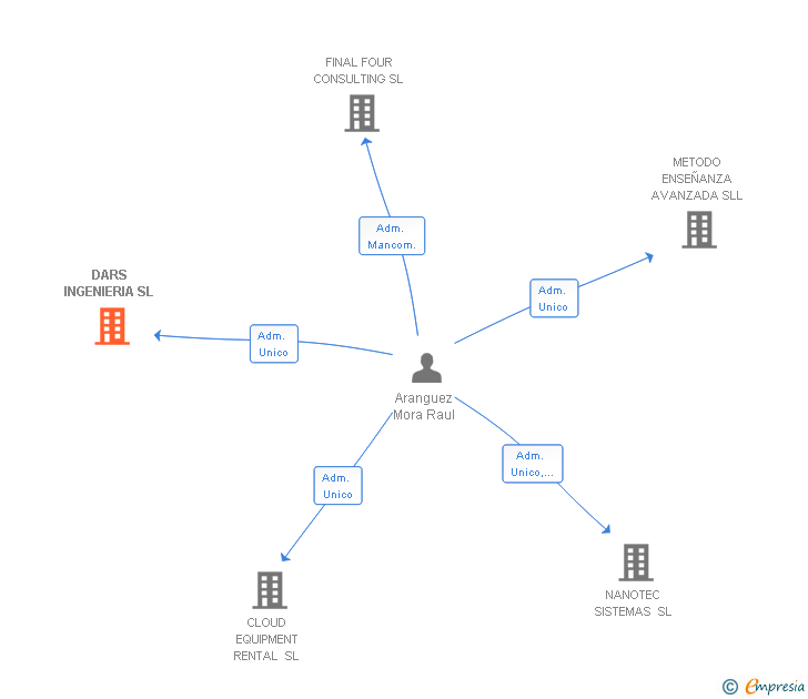 Vinculaciones societarias de DARS INGENIERIA SL