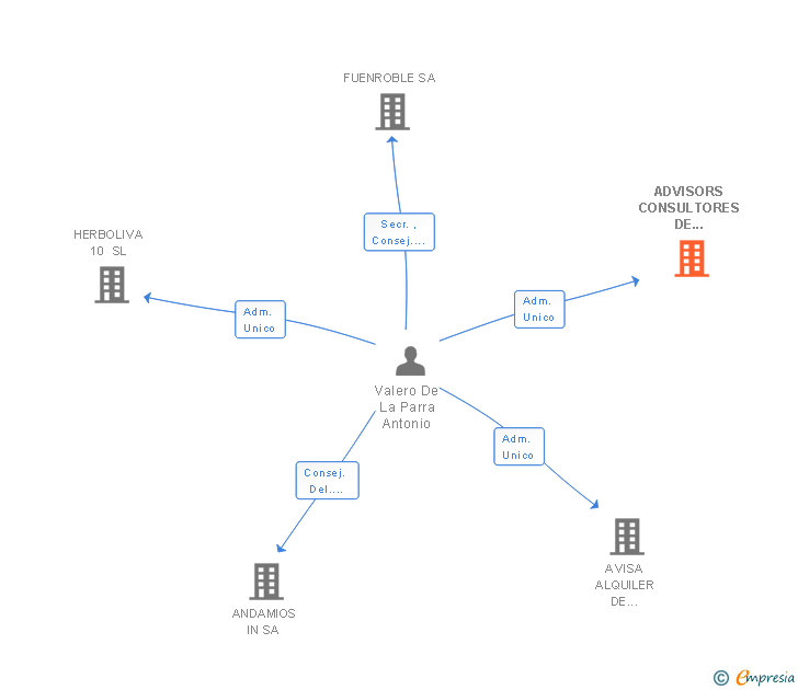 Vinculaciones societarias de ADVISORS CONSULTORES DE SERVICIOS DE EMPRESA SL