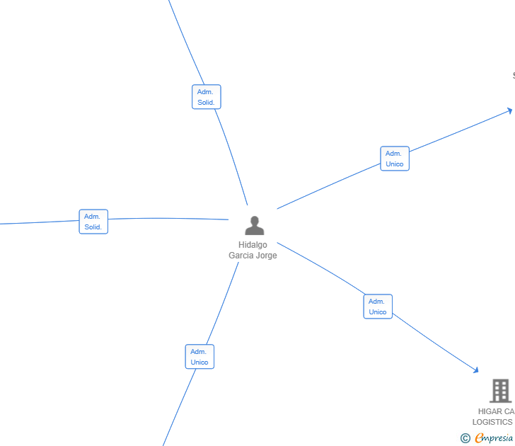 Vinculaciones societarias de INDIC SFERA SL