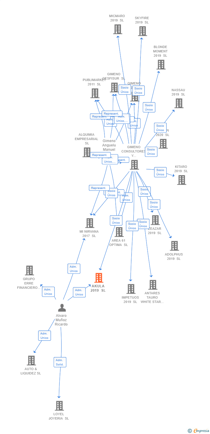 Vinculaciones societarias de AKULA 2019 SL
