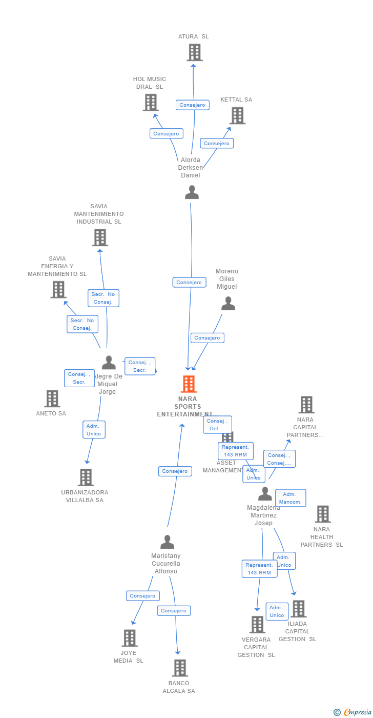 Vinculaciones societarias de NARA SPORTS ENTERTAINMENT SL
