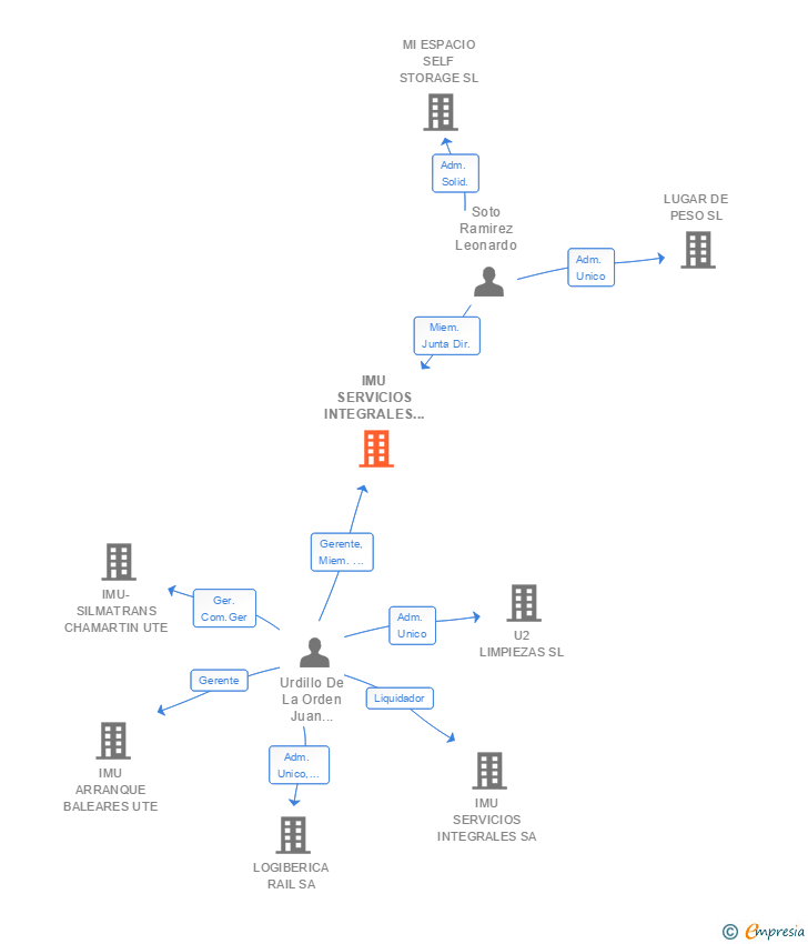 Vinculaciones societarias de IMU SERVICIOS INTEGRALES SAU Y GOMYL SA UTE