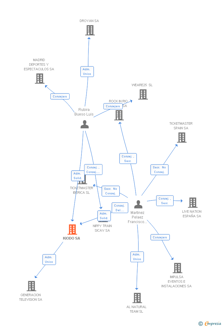 Vinculaciones societarias de KIODO SA