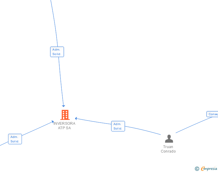 Vinculaciones societarias de INVERSORA ATP SA