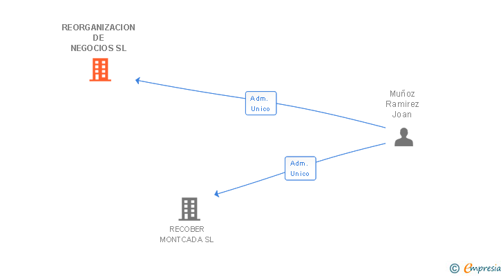 Vinculaciones societarias de REORGANIZACION DE NEGOCIOS SL